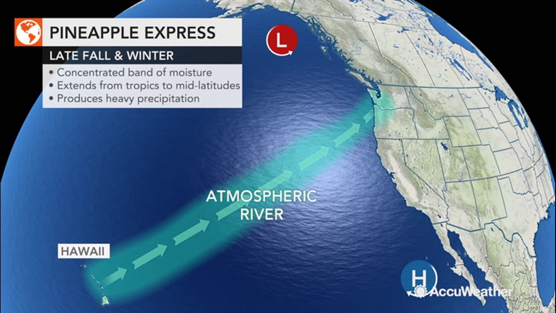 During late fall and winter, the West Coast can receive precipitation through a plume of moisture from the tropics called the Pineapple Express.