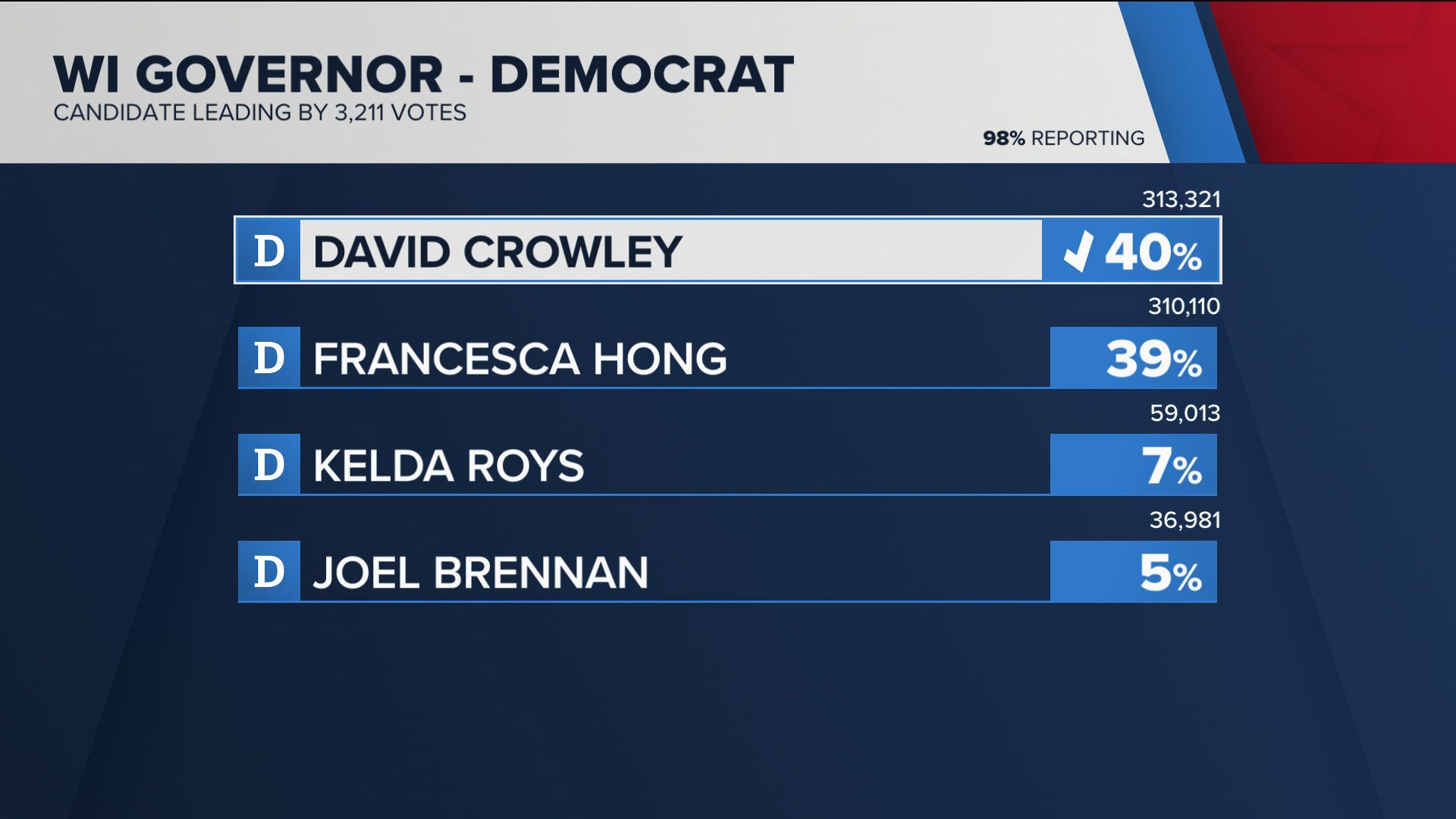 David Crowley defeats Francesca Hong in close Wisconsin Democratic ...