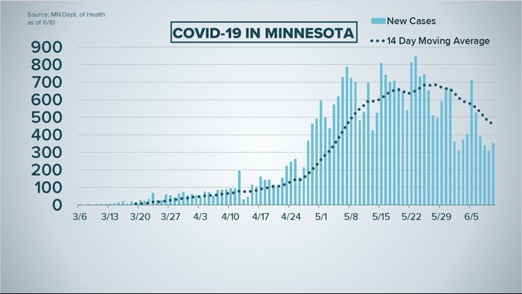 Live updates: COVID-19 cases, developments in Minnesota ...