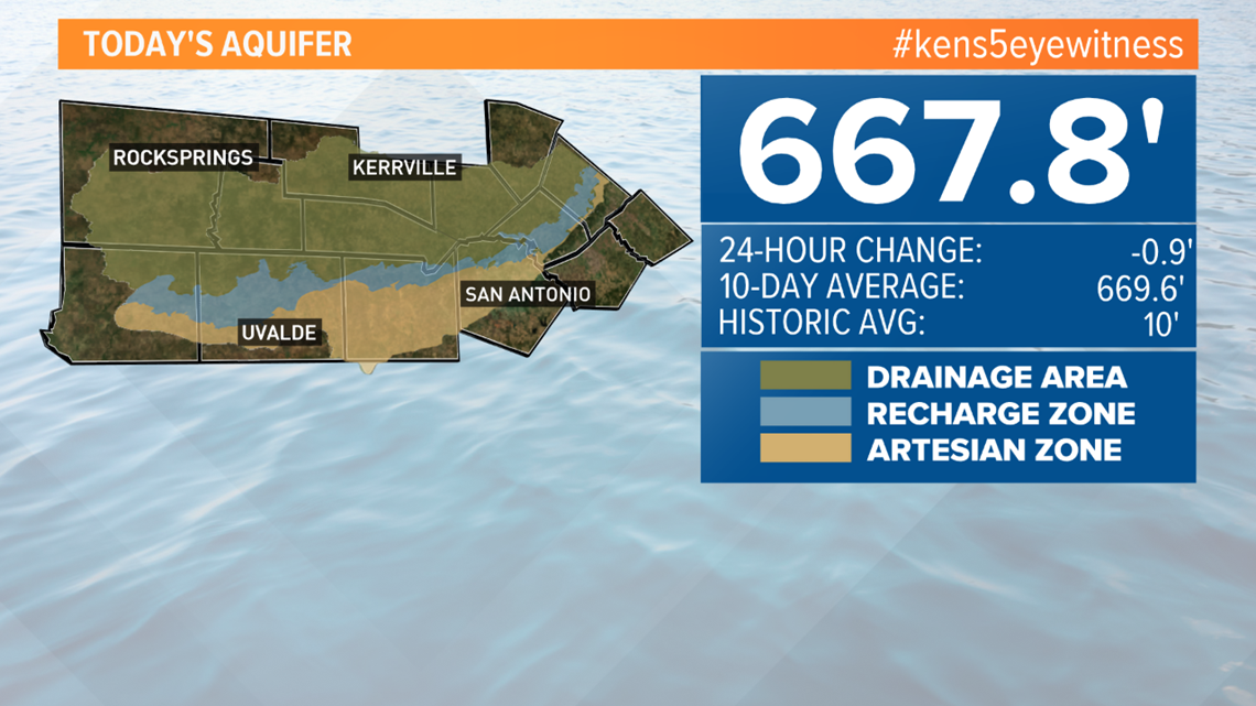 Drought continues with San Antonio heat wave