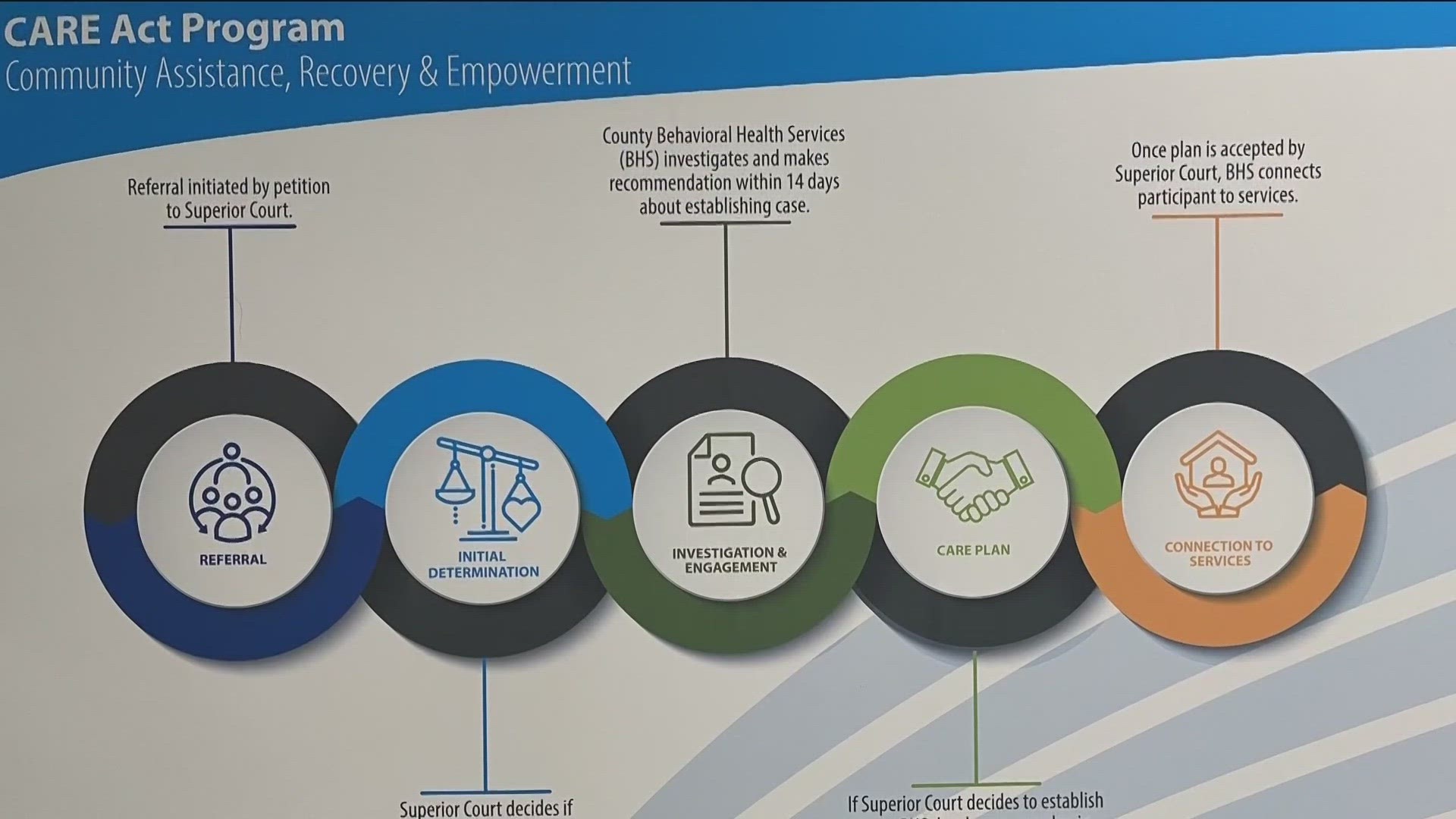 The Community Assistance, Recovery and Empowerment Act (CARE) is a program in seven California counties to help those with schizophrenia and mental health issues.