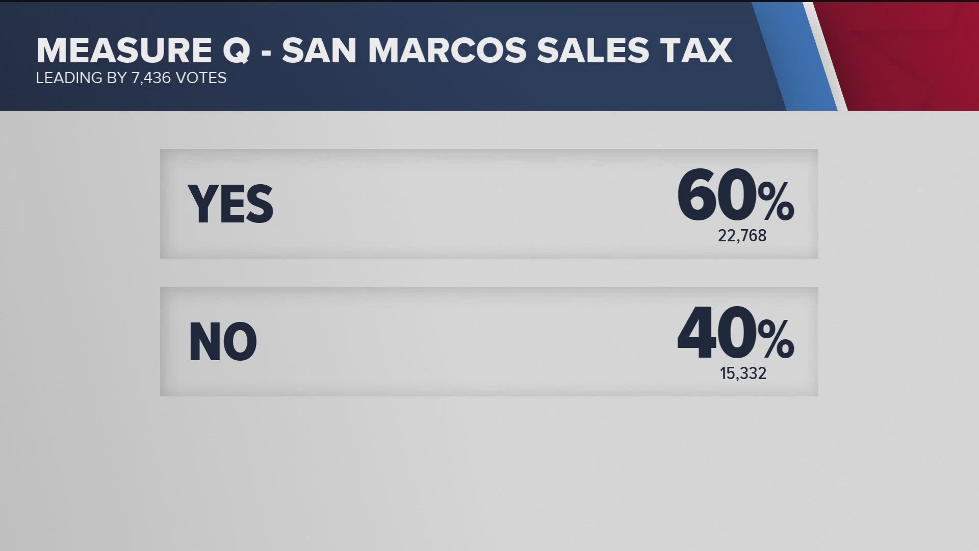 The city's sales tax will soon go up by one cent per dollar which will help fund public safety and infrastructure improvements. 