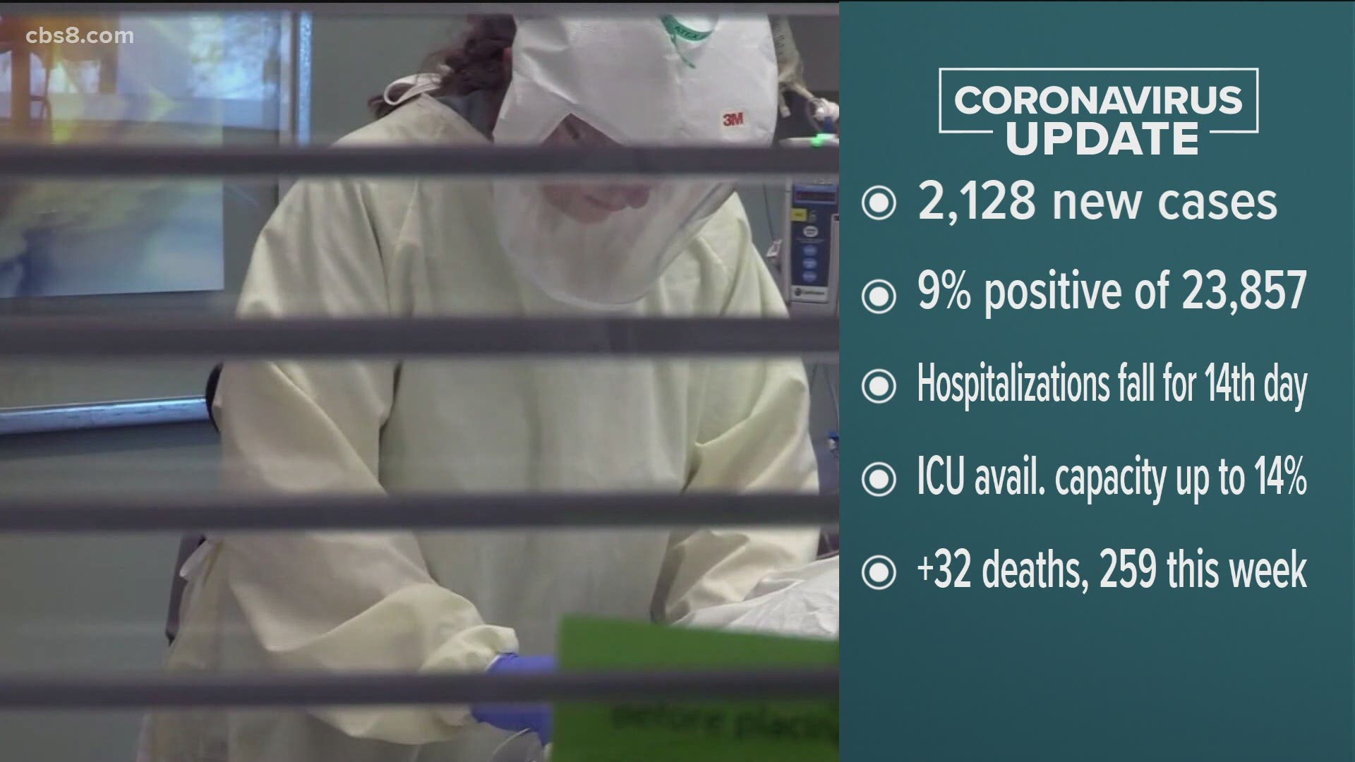 In this update we cover the body found in Mission Trails, updated COVID numbers and what doctors are saying about wearing two masks.