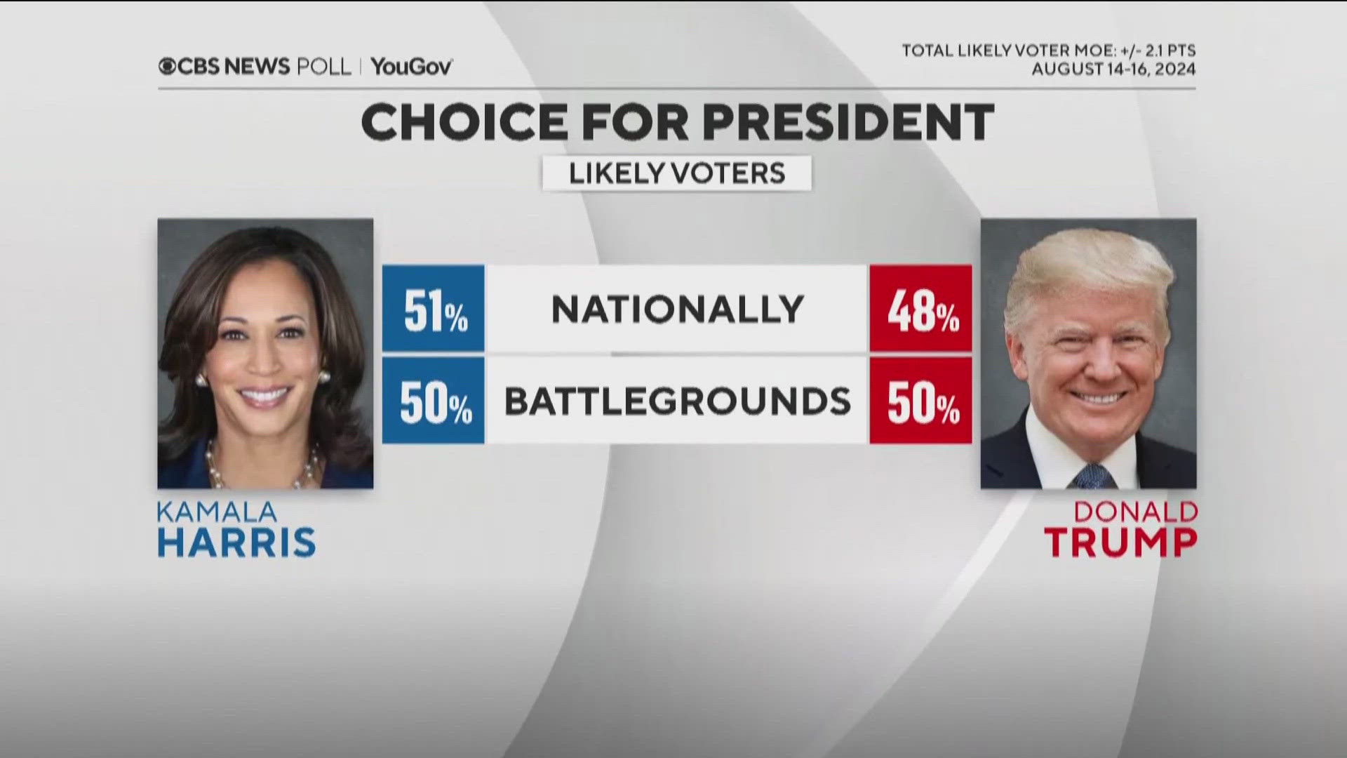 "Since Kamala Harris became the likely nominee, we have seen an increase in Democrats who say that they’re going to vote." CBS News Director of Elections and Surveys