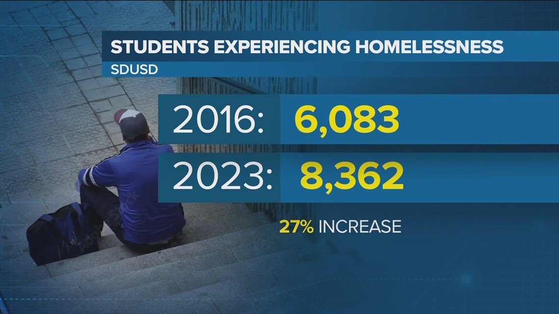 Spike in San Diego homeless students - Vimarsana News
