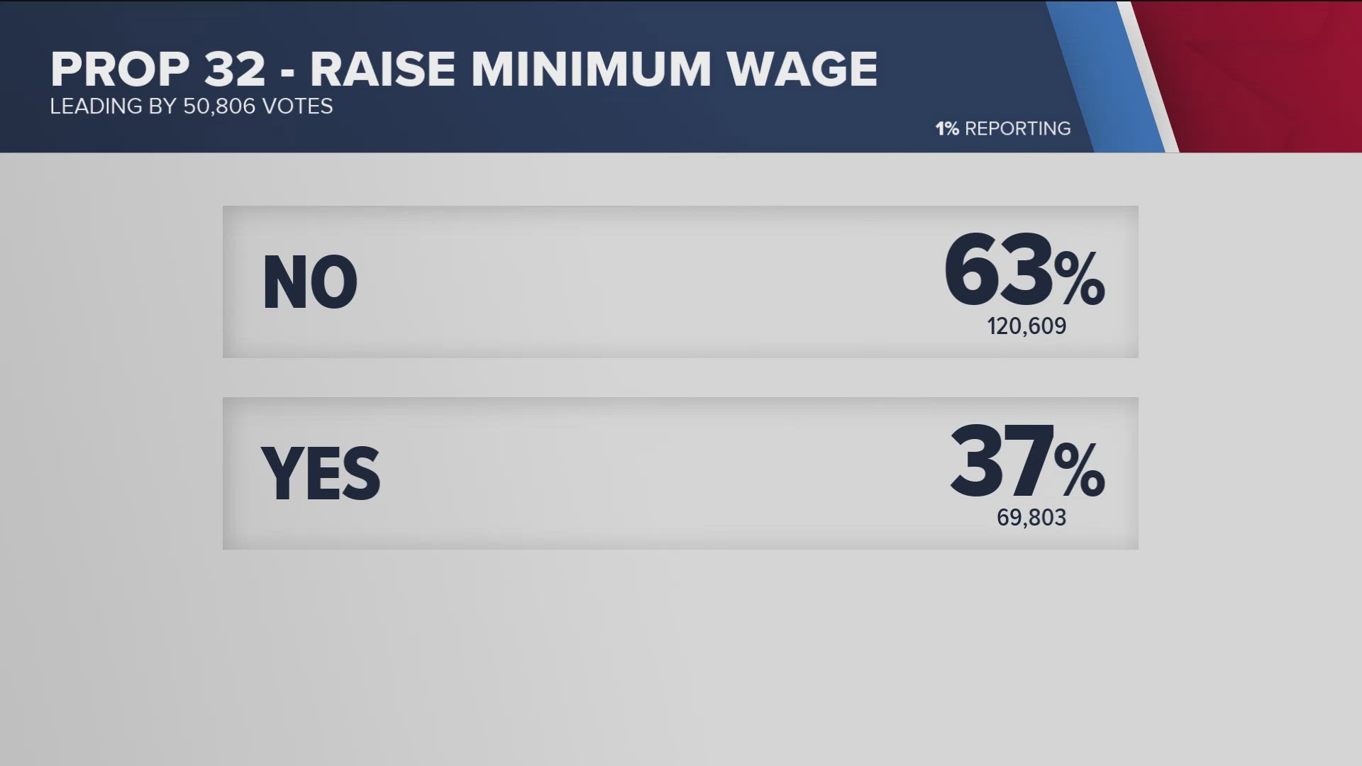 Propositions 32, 33 and 36 are among those with early unofficial results so far.