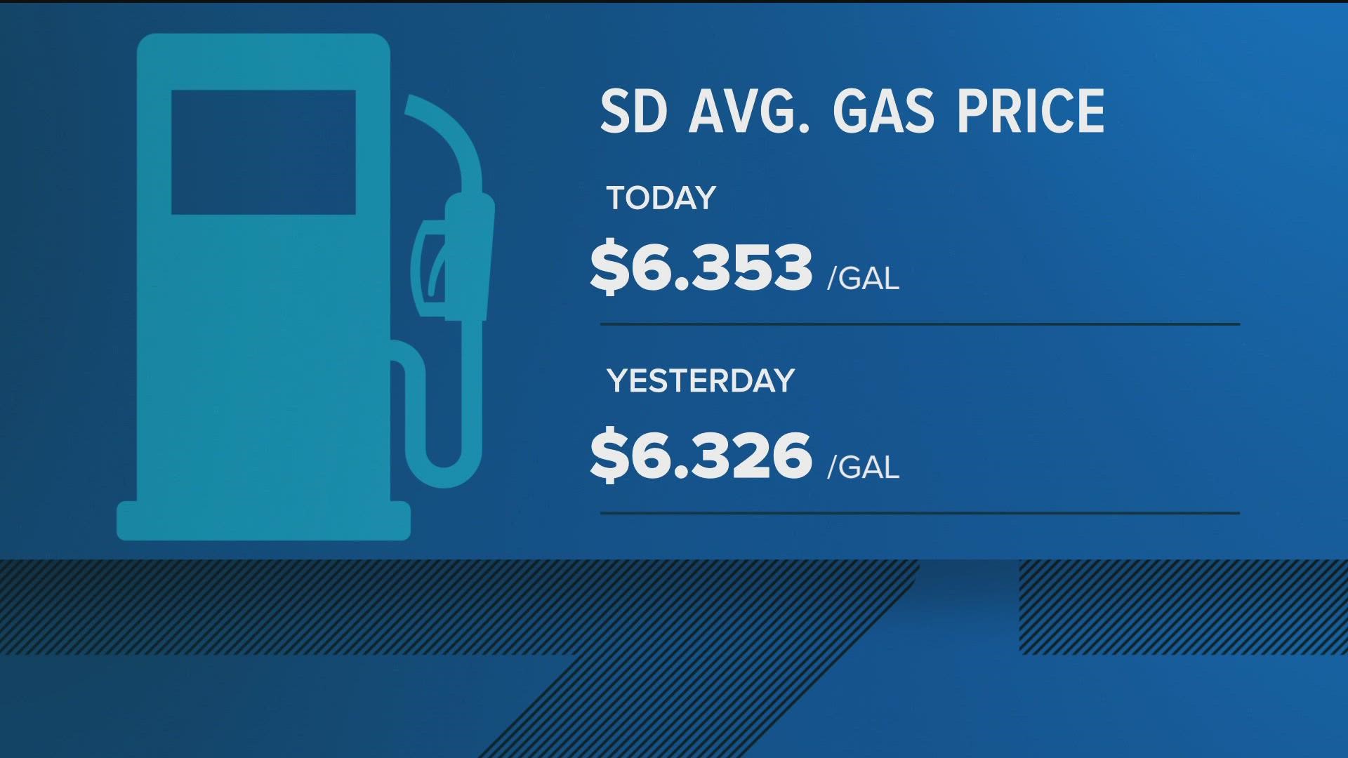 The average price of a gallon of self-serve regular gasoline in San Diego County set a record Friday for the 14th consecutive day, rising 2.7 cents to $6.35.