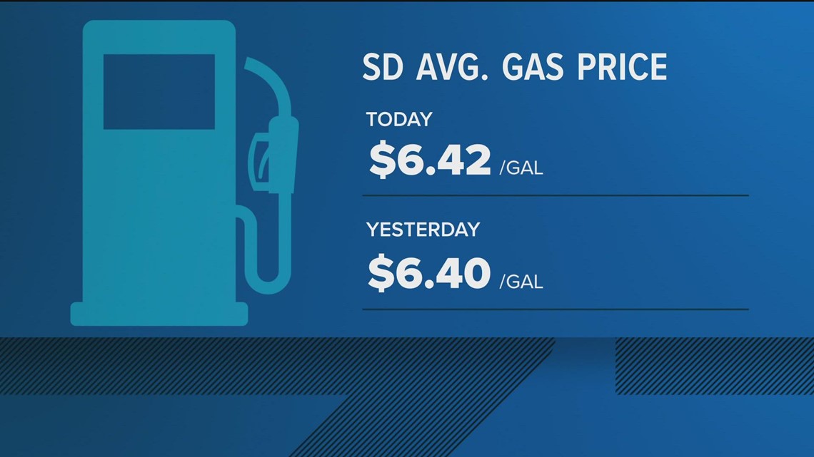 Average San Diego County gas price sets record for fourth consecutive day