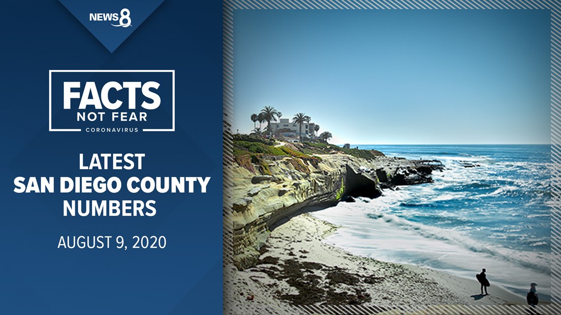 San Diego County reports 417 new COVID19 cases, 1 death