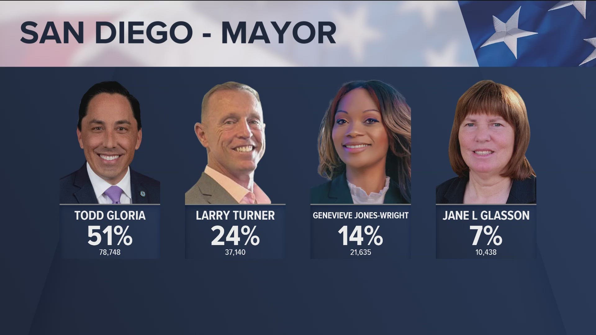 Gloria pulled in 51% of the early results, followed by 24% from San Diego police officer Larry Turner.