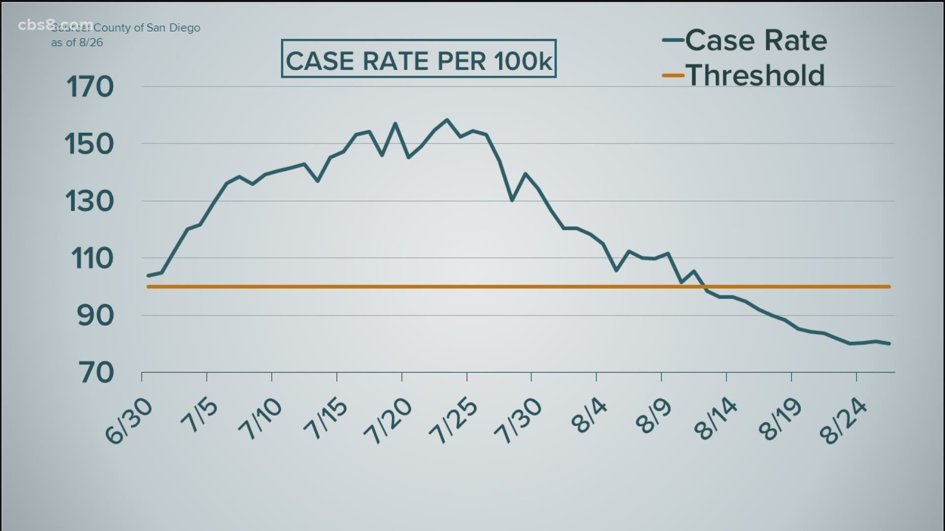 The San Diego County case rate remained under the 100 per 100,000 threshold.