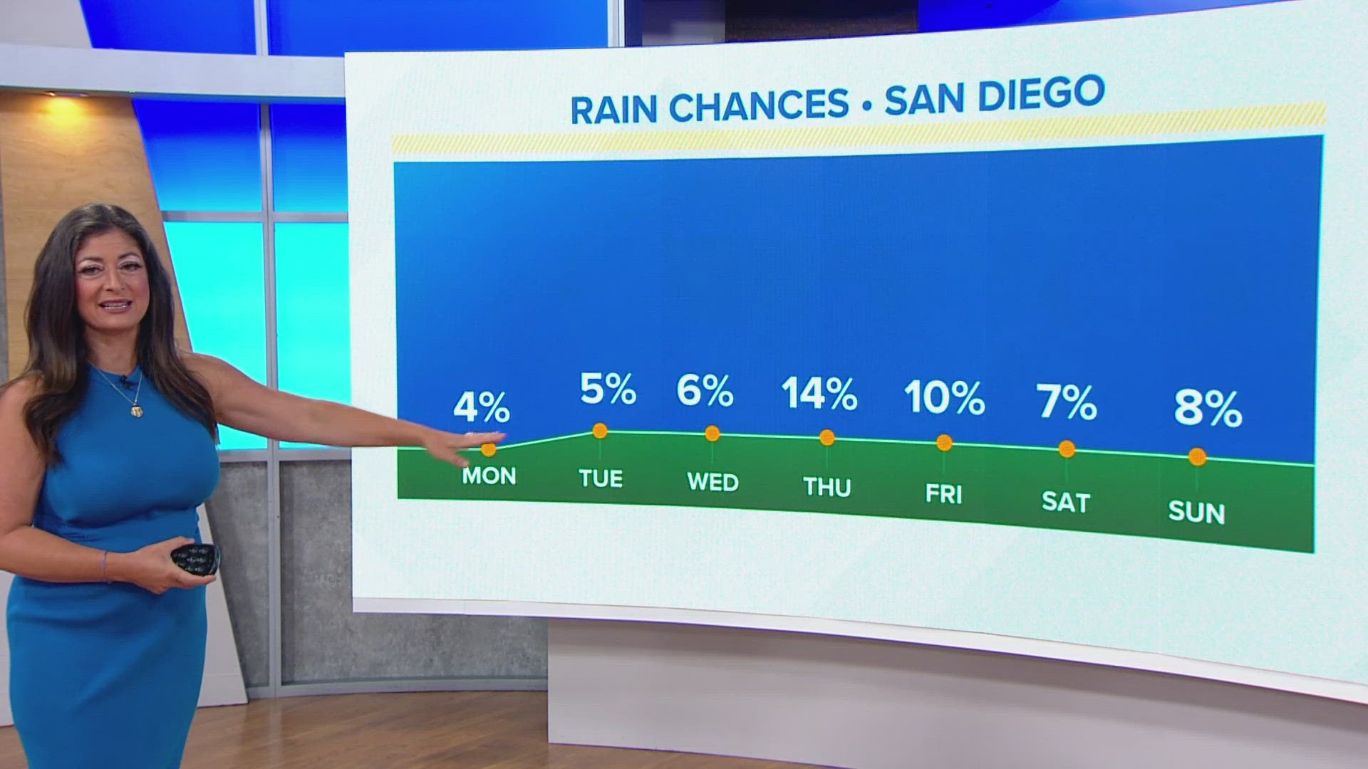 San Diego County will experience lower than average temps throughout the workweek.