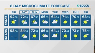 After record breaking heat in San Diego, weekend will see a big cool down