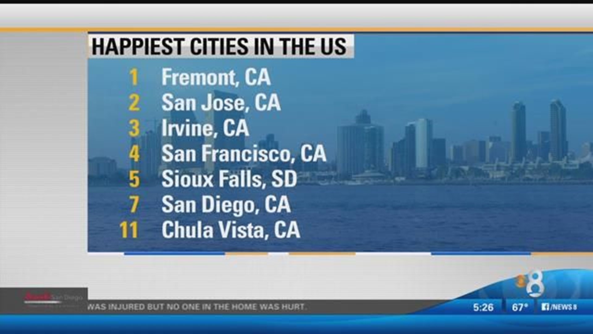 San Diego and Chula Vista among top happiest cities in the U.S.