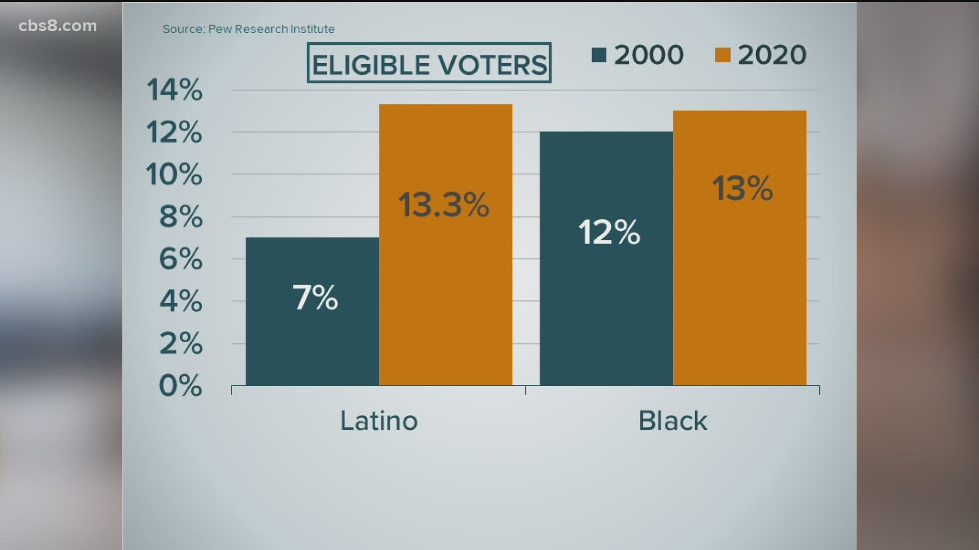 The percentage of Latino voters has grown significantly since 2000 when they represented just 7% of voters while Black voters represented 12%.
