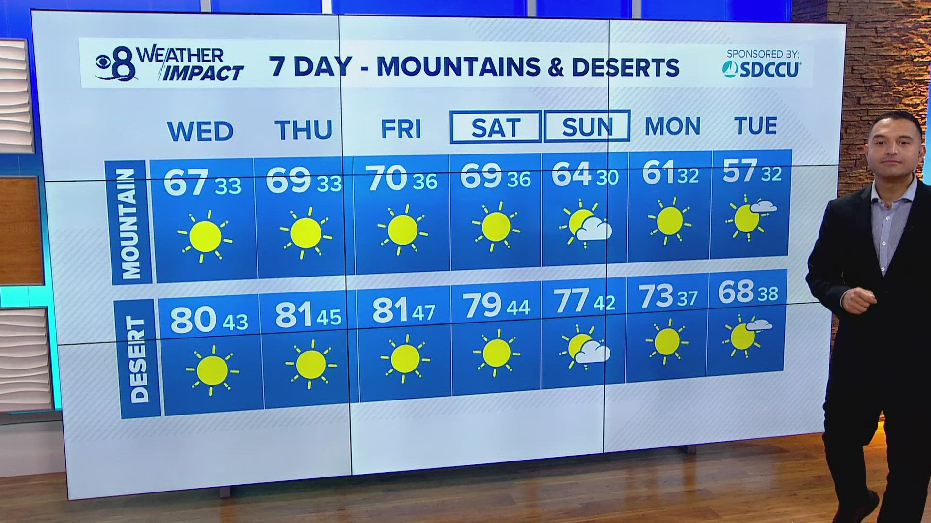 An area of low pressure will keep our temperatures on the cool side Wednesday. By Friday and Saturday, Santa Ana winds will prompt a warm up as we remain dry.