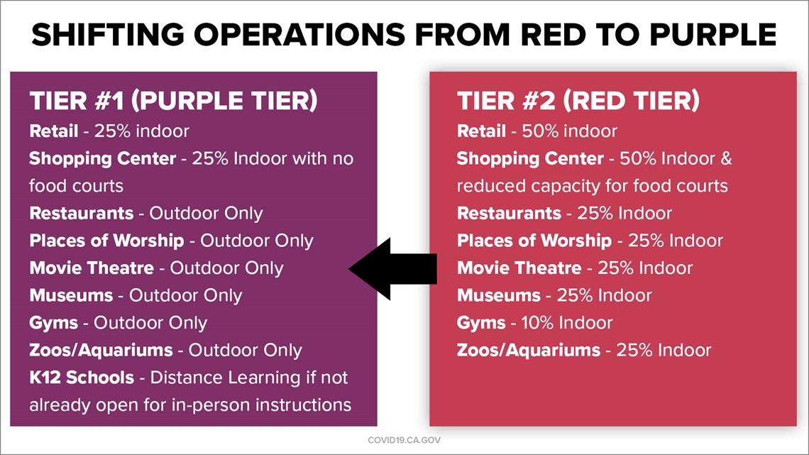 San Diego moves into purple tier, increased COVID19 restrictions