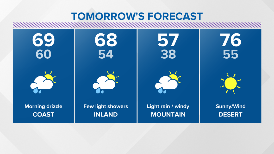 Cool, gusty and a few showers