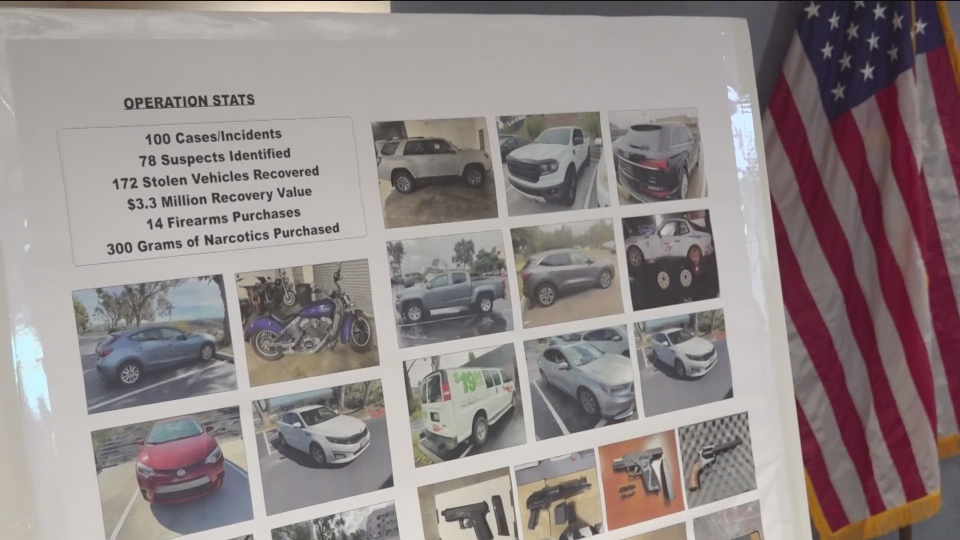 CHP reported that in 2022, San Diego County ranked the third highest county in the state for auto theft, and a car is stolen every three minutes statewide.