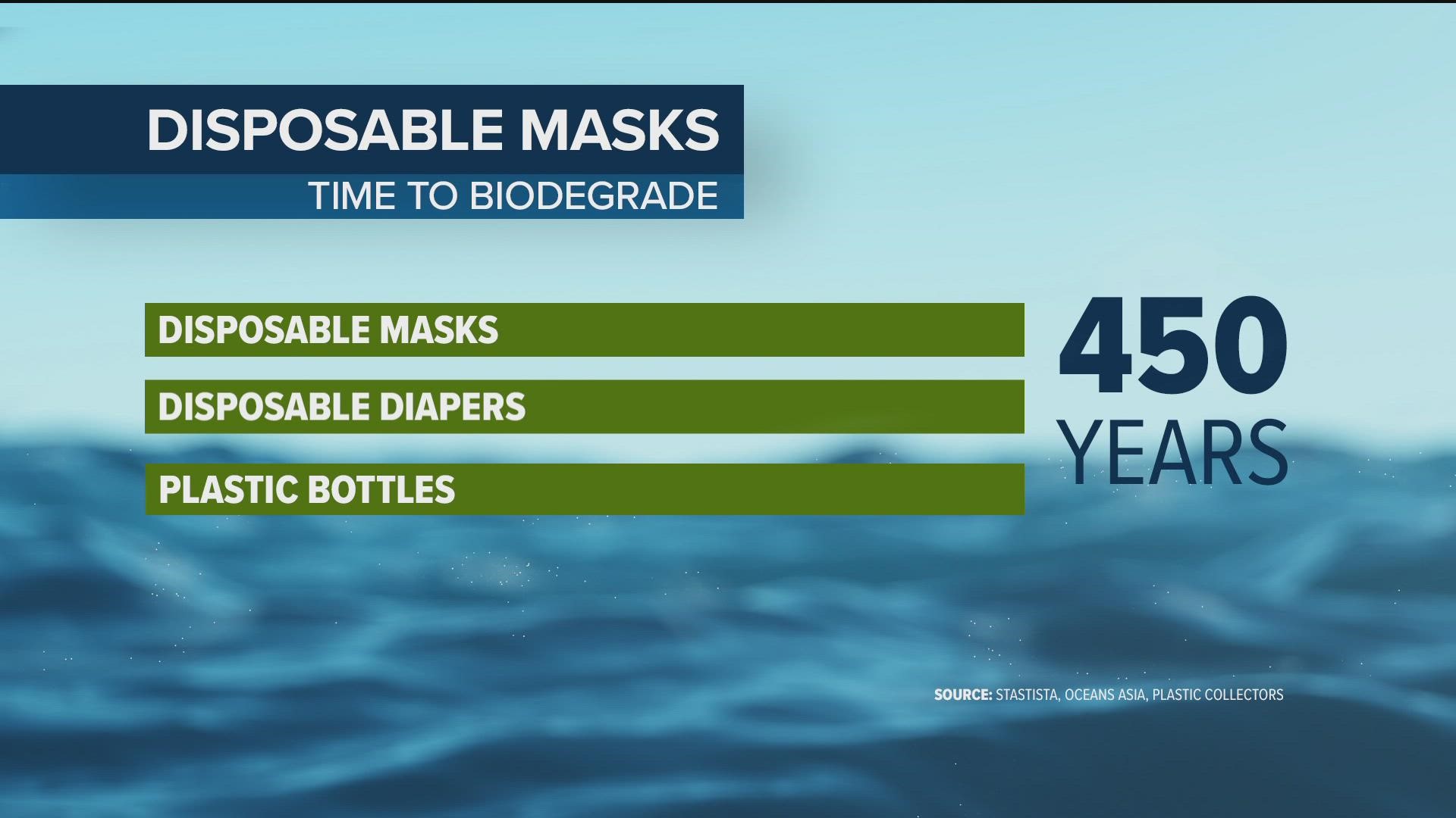 The masks widely used during the COVID pandemic may take centuries to break down in our oceans.