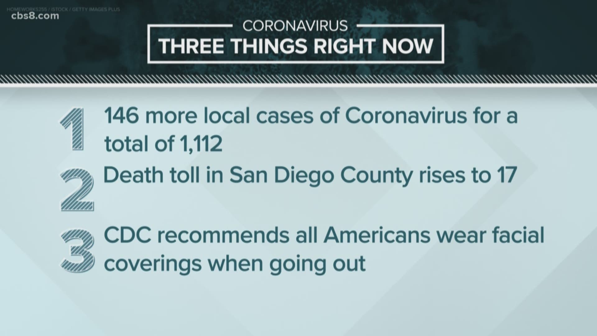 Here are the headlines you need to know about COVID-19 in San Diego County on Friday, April 3.