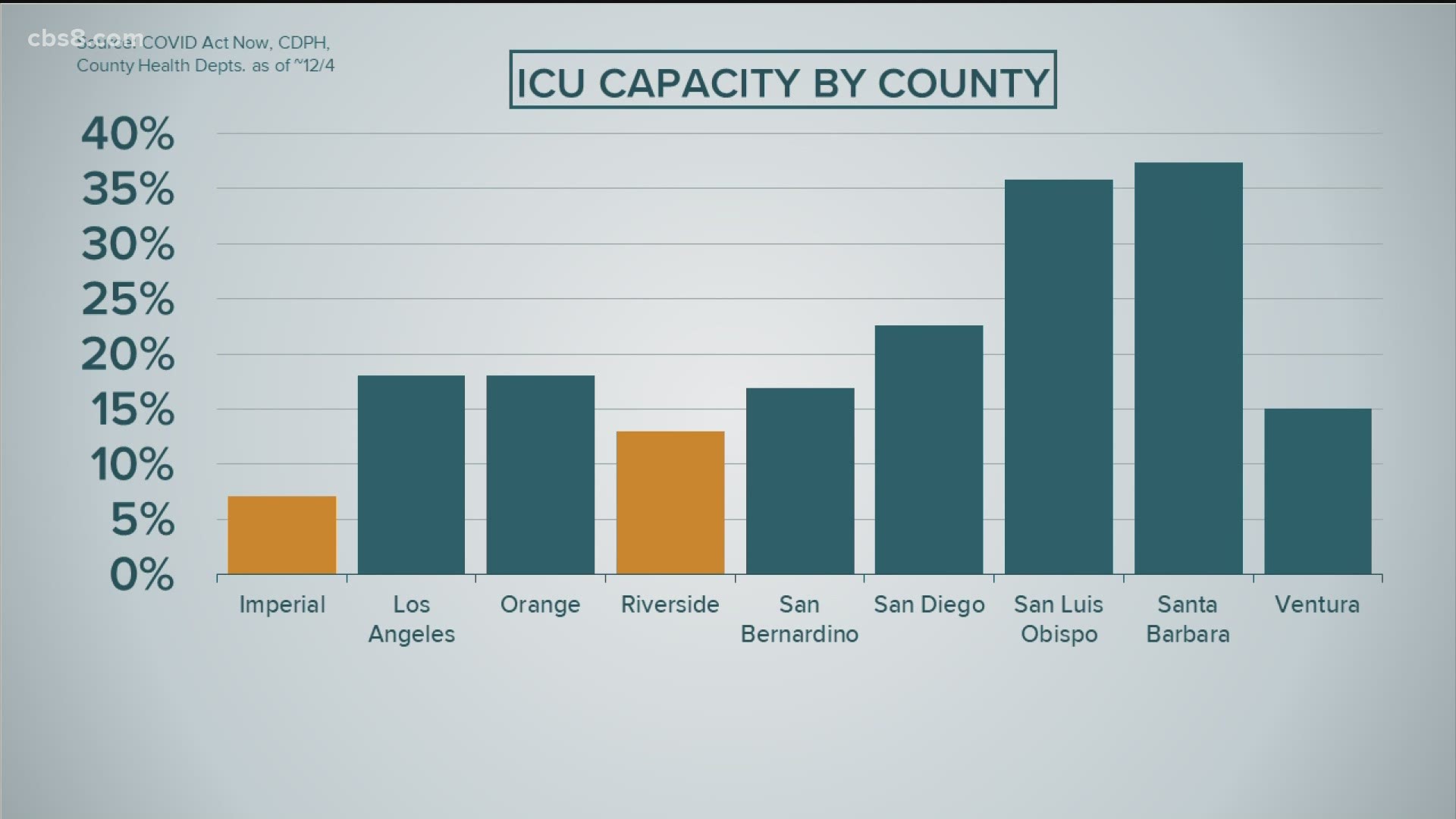 Southern California's ICU capacity is at about 10.3% as of Sunday morning.