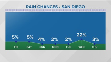 Dry but slightly cooler than normal weekend