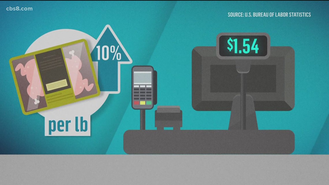 Why are grocery store prices on the rise?