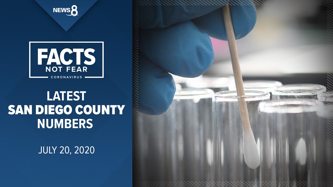 San Diego County reports 453 new COVID19 cases, testing crosses halfmillion mark