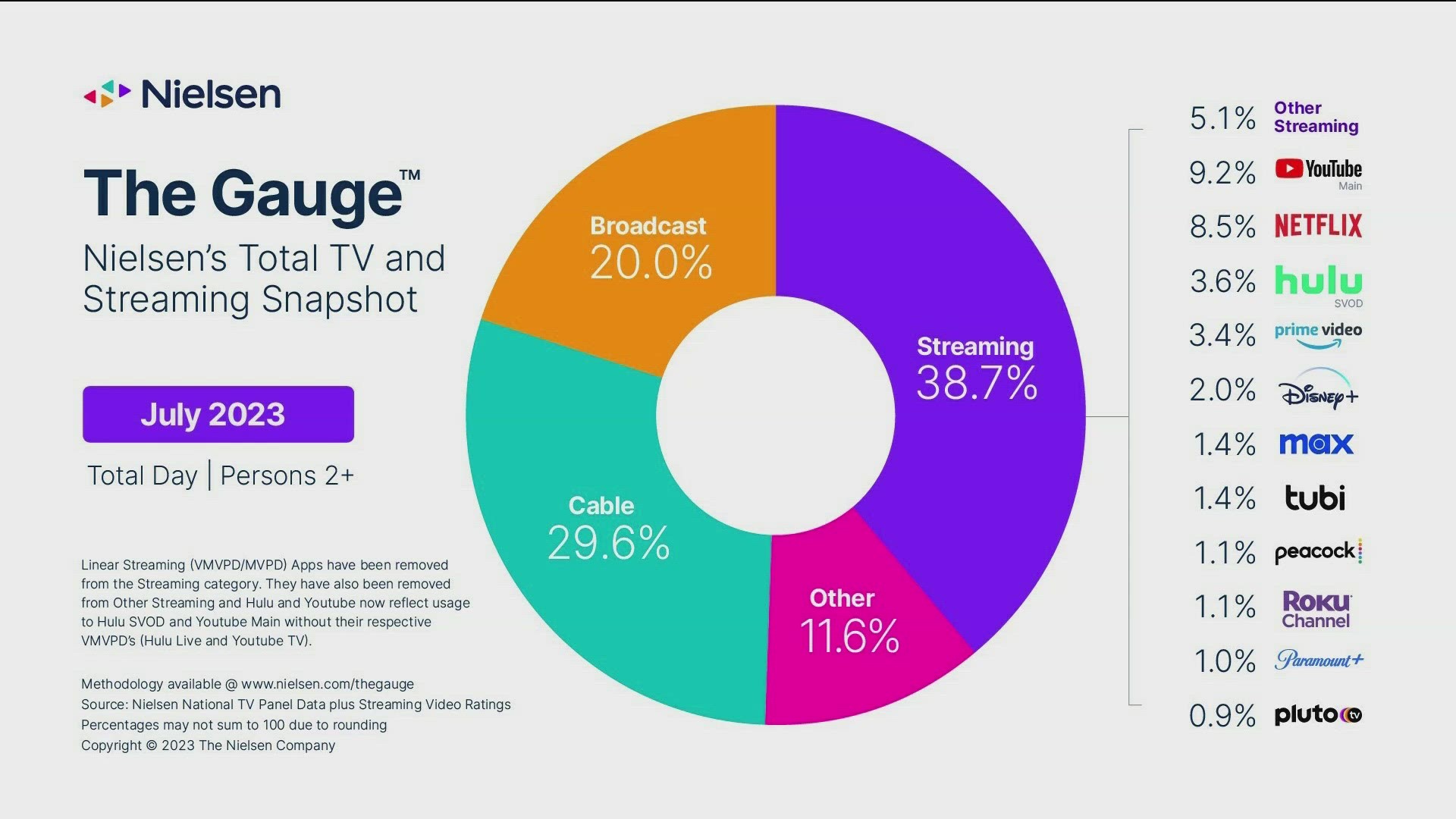 Our Three Cents Decline of Cable and Broadcast TV
