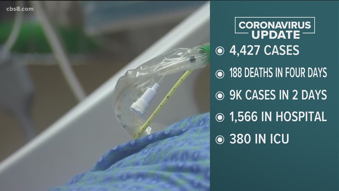 San Diego County reports 4,427 new COVID-19 cases, zero new deaths - Vimarsana News