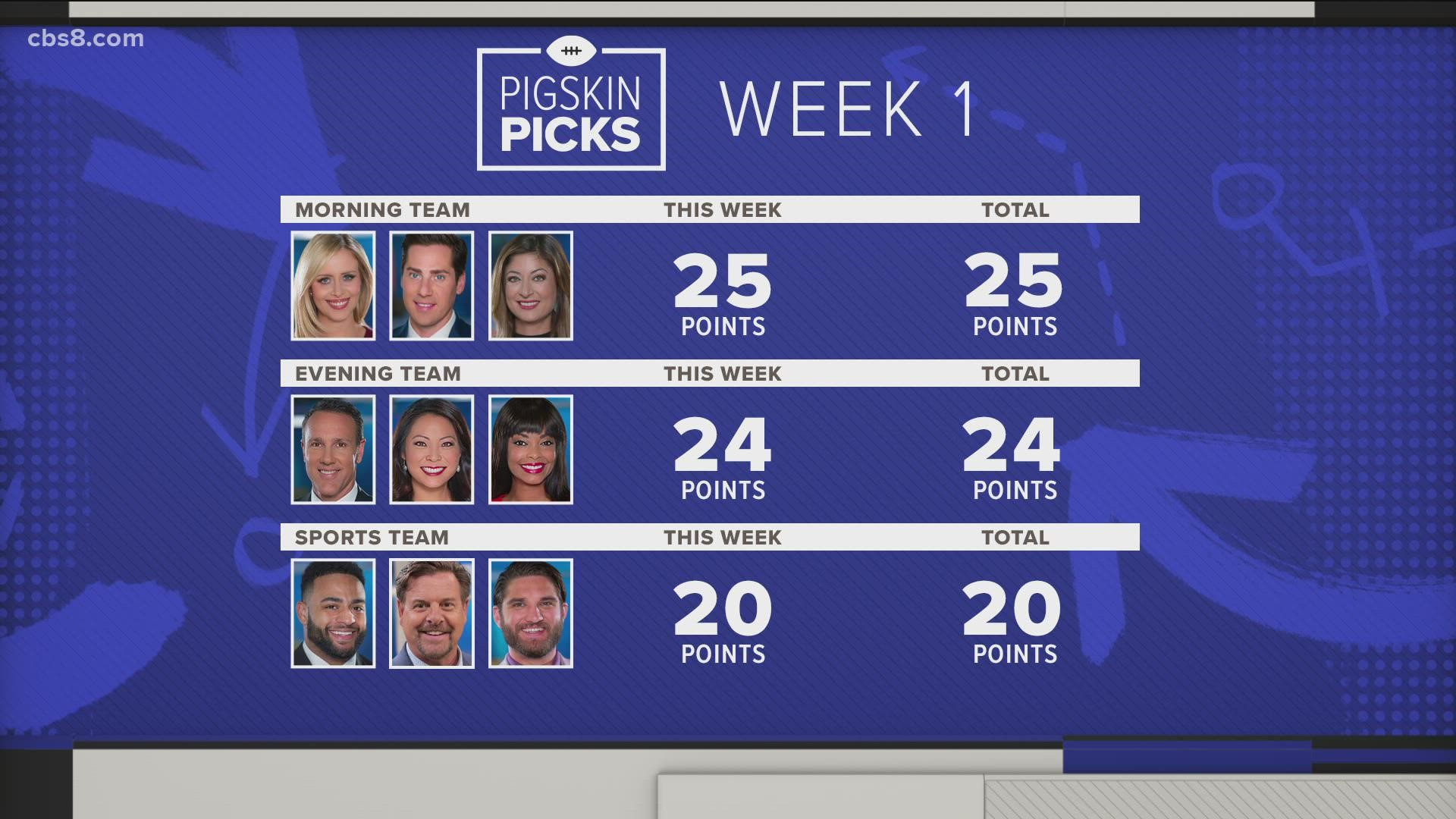After the first week of the season, the morning team is leading over the evening team and the sports team by picking the most NFL winning teams from week 1.