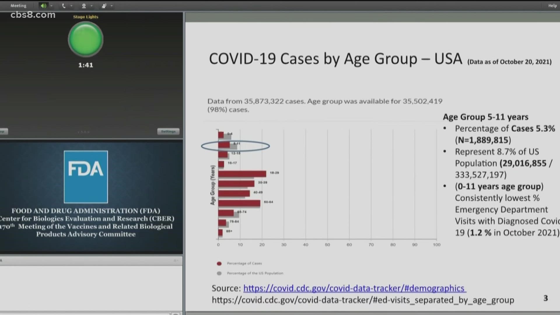 While children are at lower risk of severe COVID-19 than older people, 5- to 11-year-olds have faced substantial illness -- including over 8,300 hospitalizations.