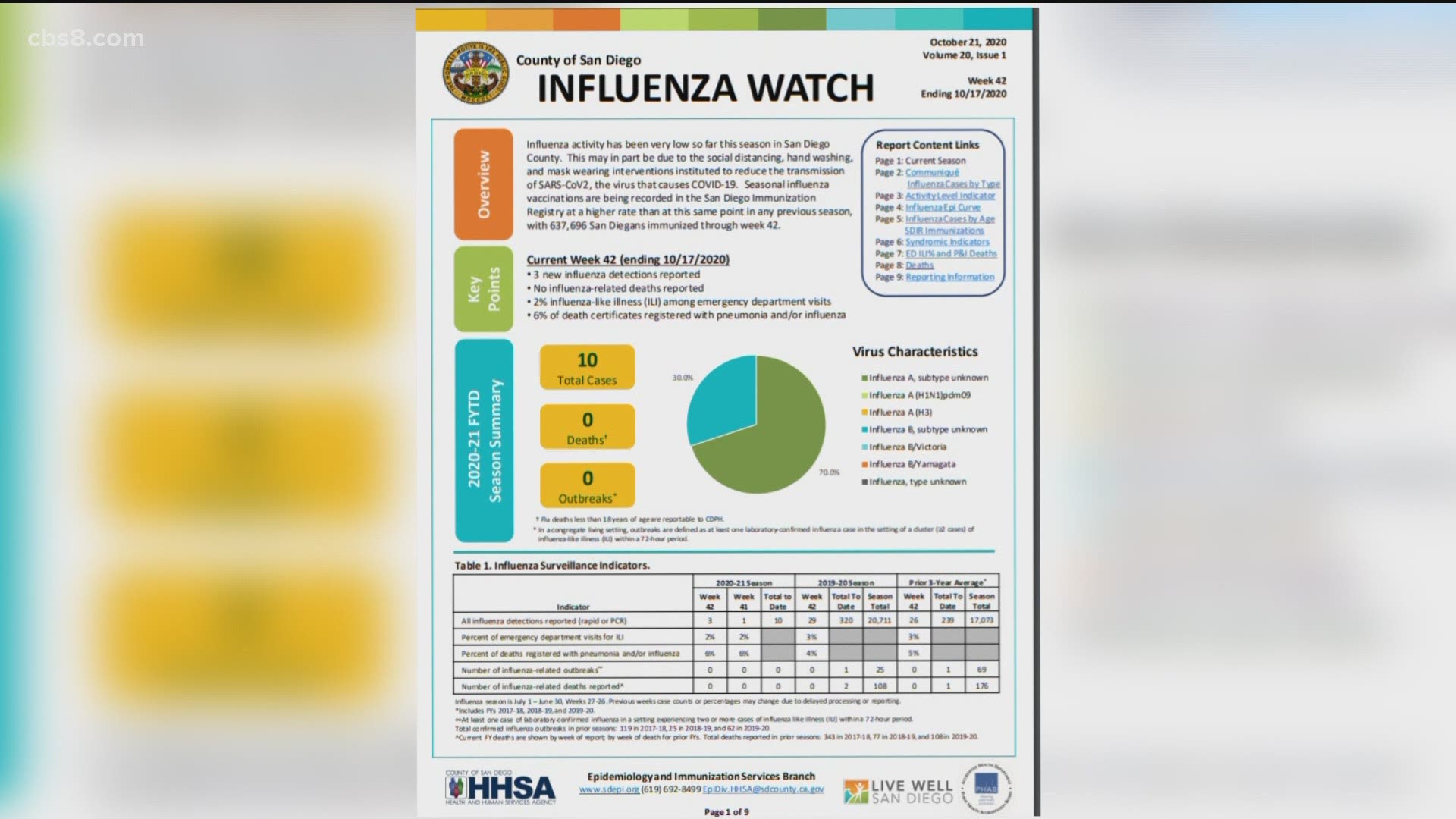In the county's last report on influenza only 10 cases had been reported in San Diego County compared to 320 cases at the same point last year.