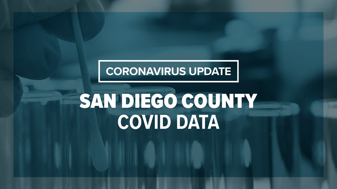 San Diego Reports Record Hospitalizations, 3,850 New COVID Cases | Cbs8.com