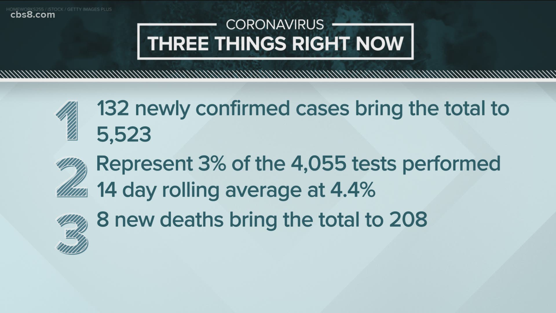 San Diego County Coronavirus Updates: May 15, 2020 (5p.m.)