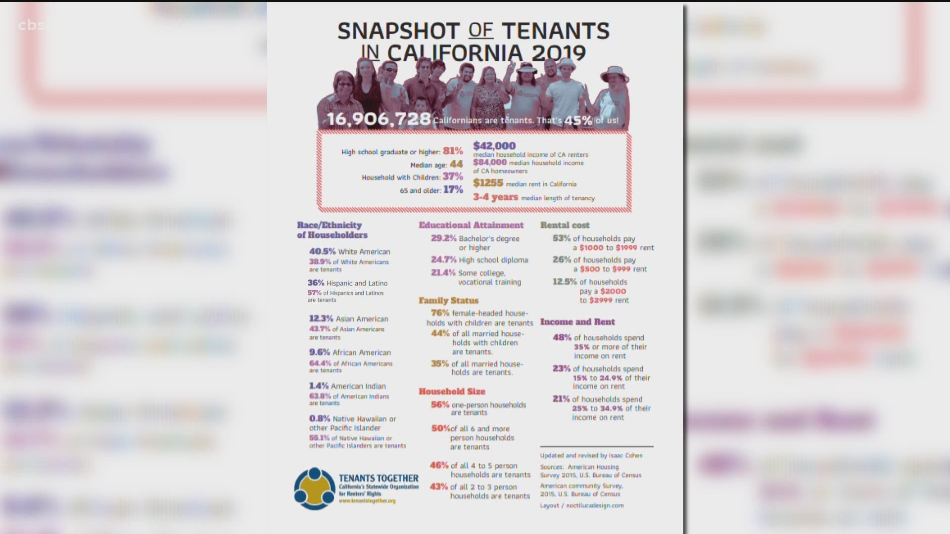 According to TenantsTogether.org, Latinos make up 57% of all renters in California but only 35% have applied for rental assistance across the state.
