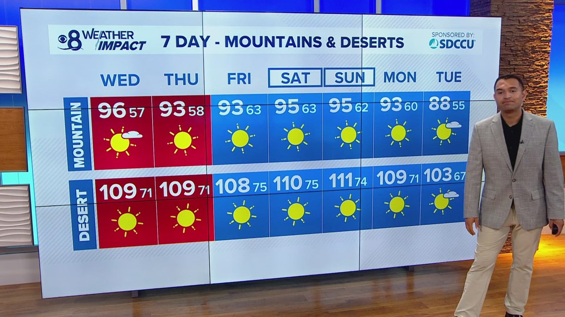 A midweek heat wave as high temperatures soar | cbs8.com