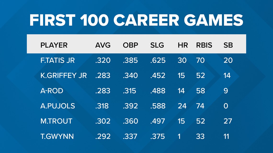 How do the career stats for Ken Griffey Sr., Ken Griffey Jr. compare?