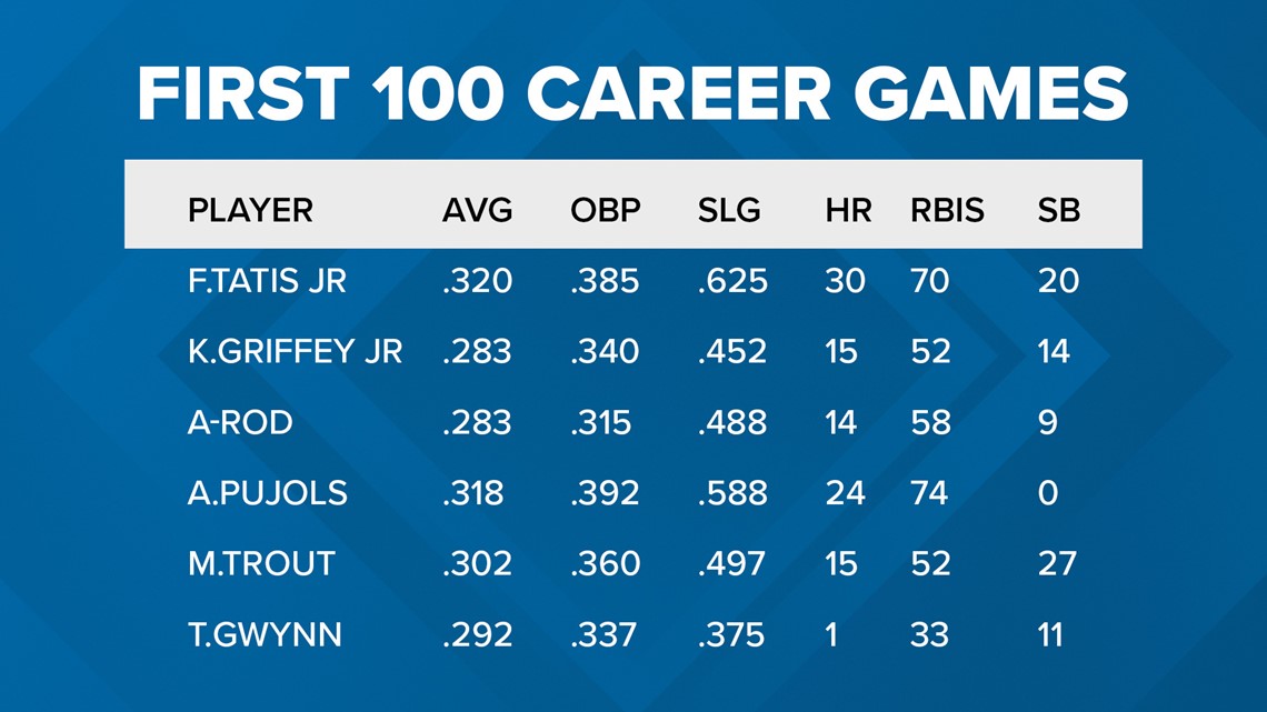 How do the career stats for Ken Griffey Sr., Ken Griffey Jr. compare?  Here's a look.