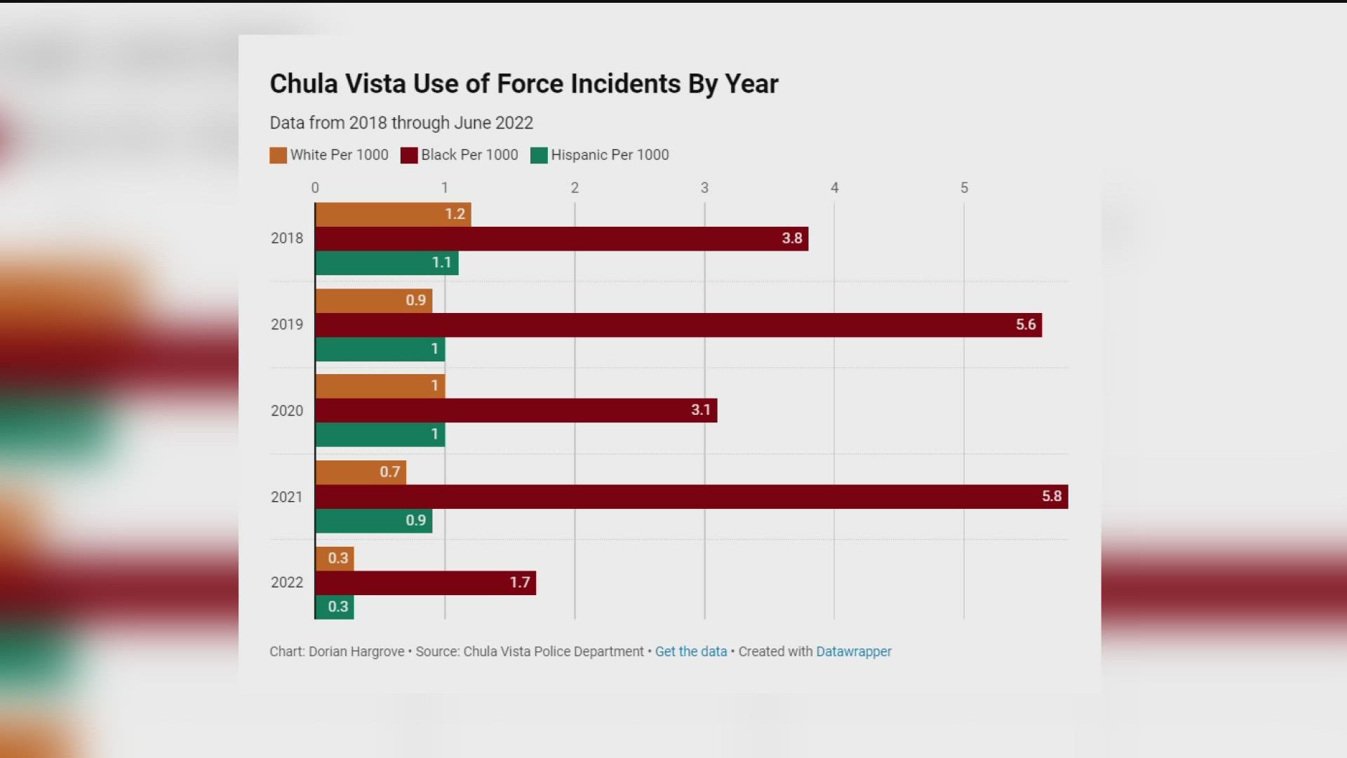 CBS 8 looks at use of force numbers in Chula Vista from 2018 through June 2022.