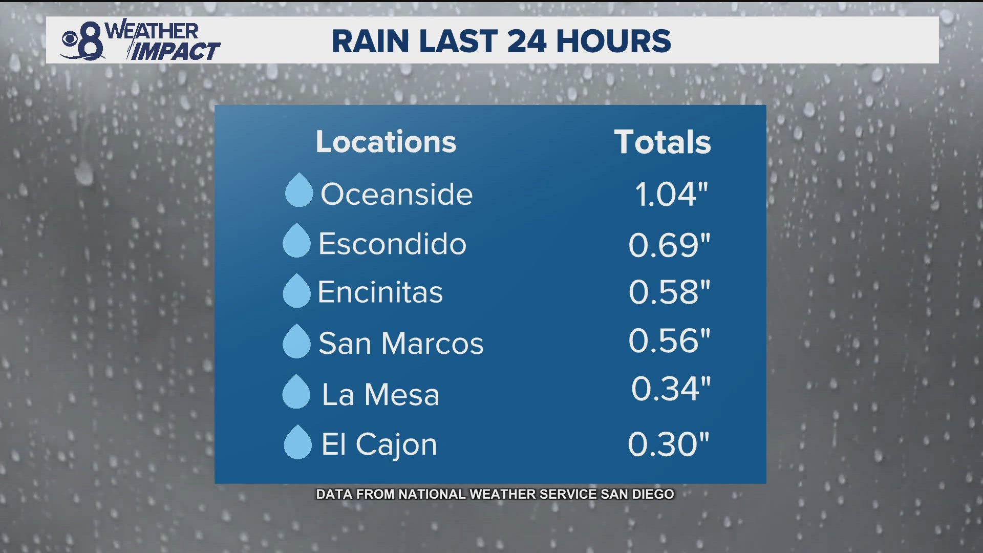 Storm contributes to traffic crashes around San Diego County | cbs8.com