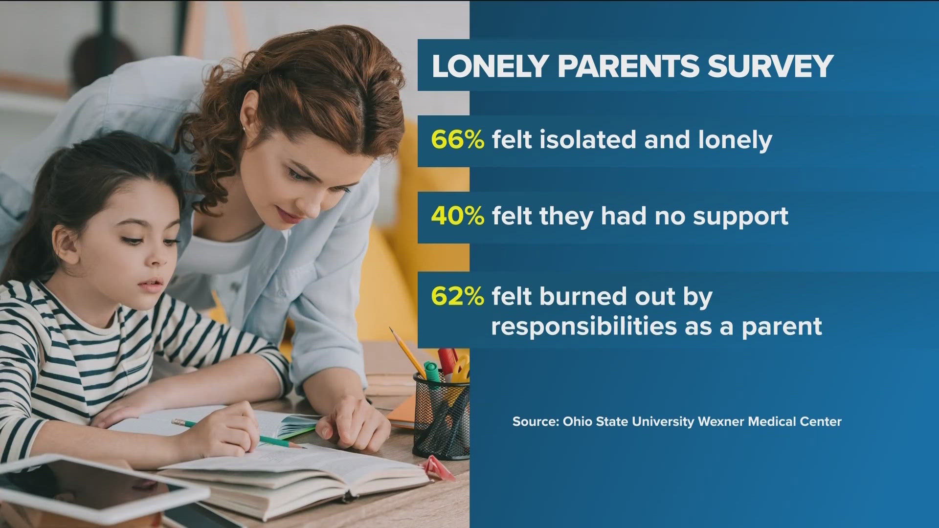 “We may be so focused on providing for or taking care of our kids...that we neglect what we need to do for ourselves," said Dr. Kelsey Bradshaw.