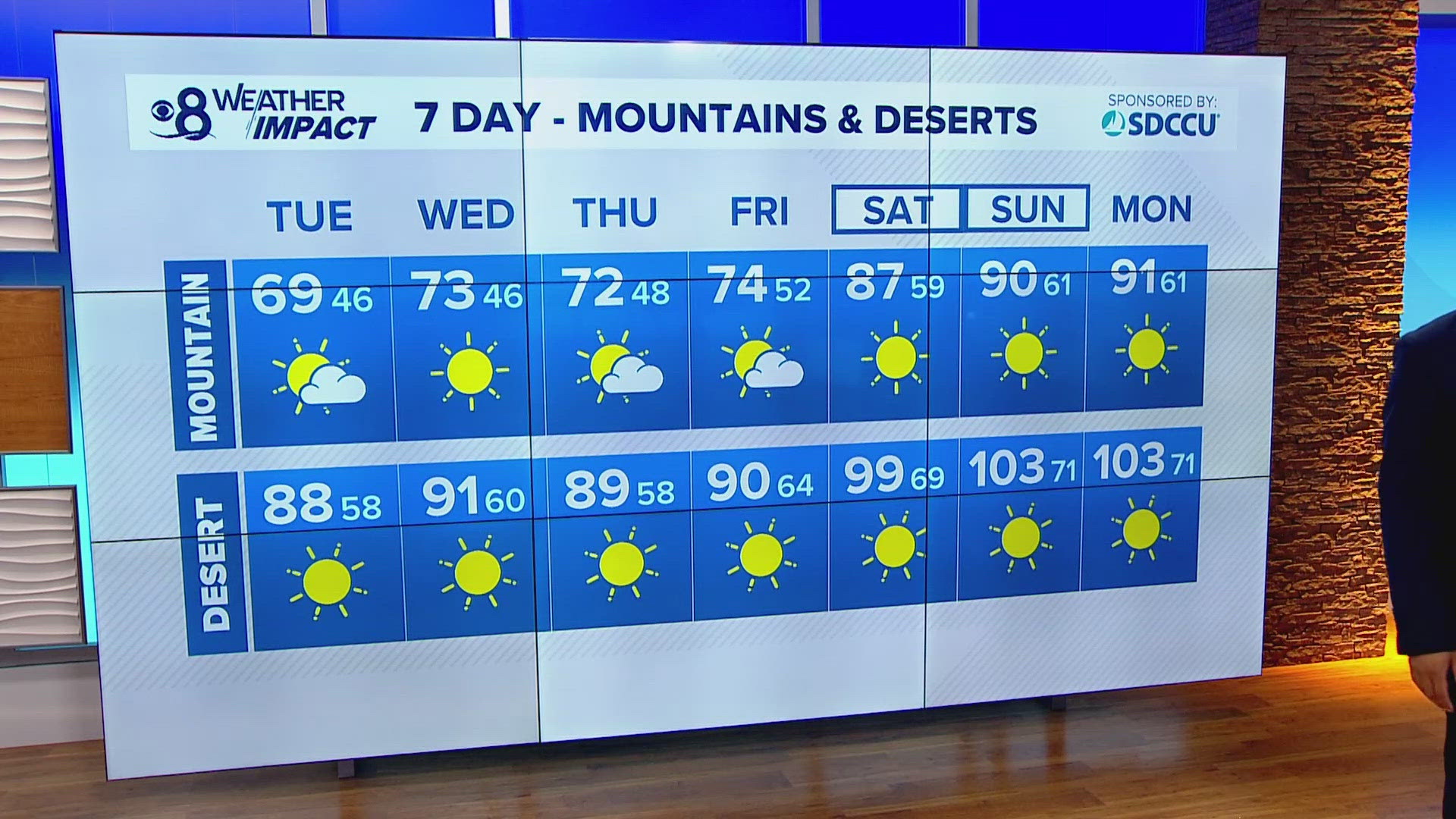 A week after extreme heat, most of San Diego County will struggle to make it out of the 70s in the afternoon with thick morning clouds & even some sprinkles.