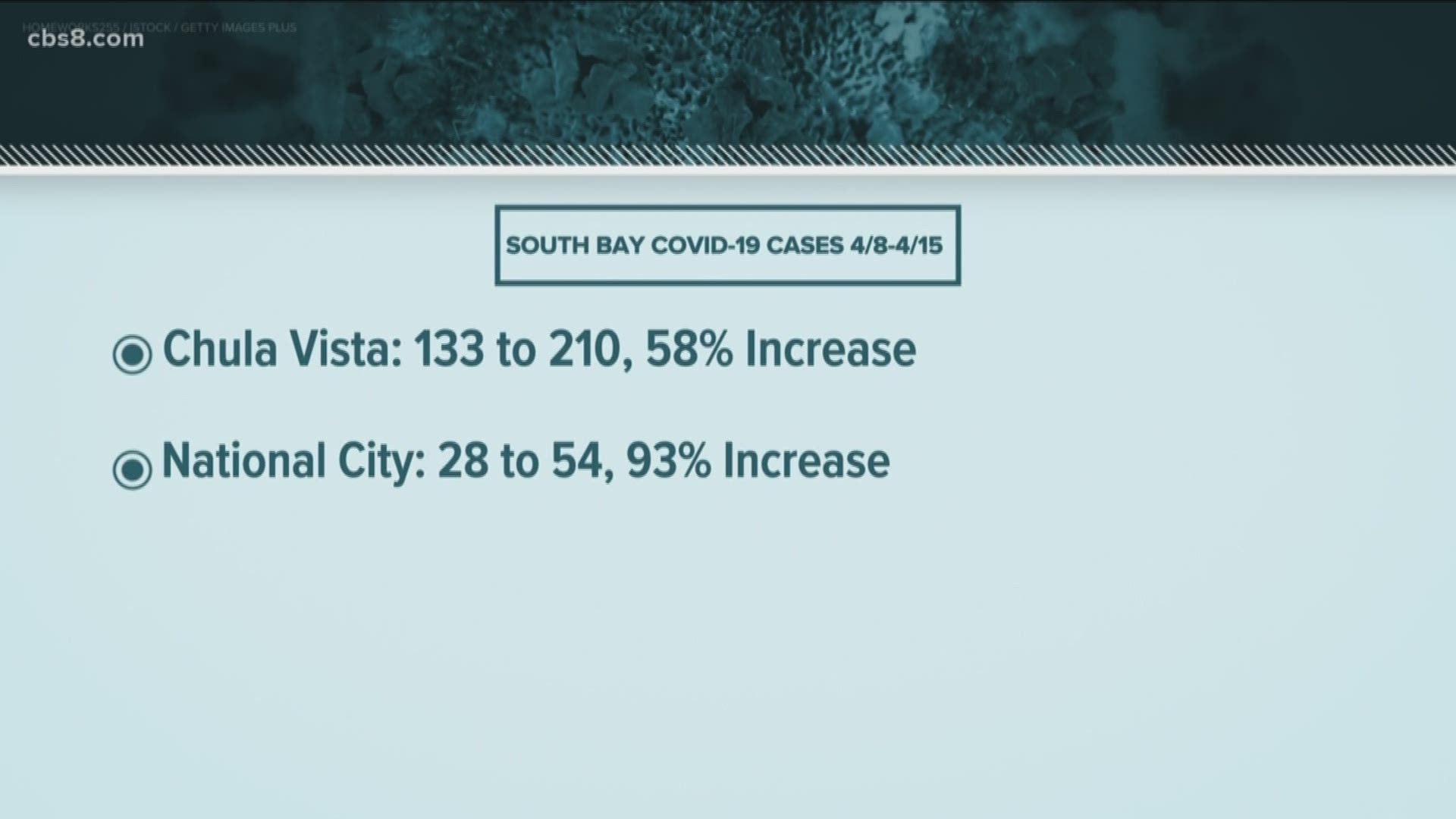 During a 7-day period in April, Chula Vista had a 58% increase in positive cases while National City saw a 93% increase.