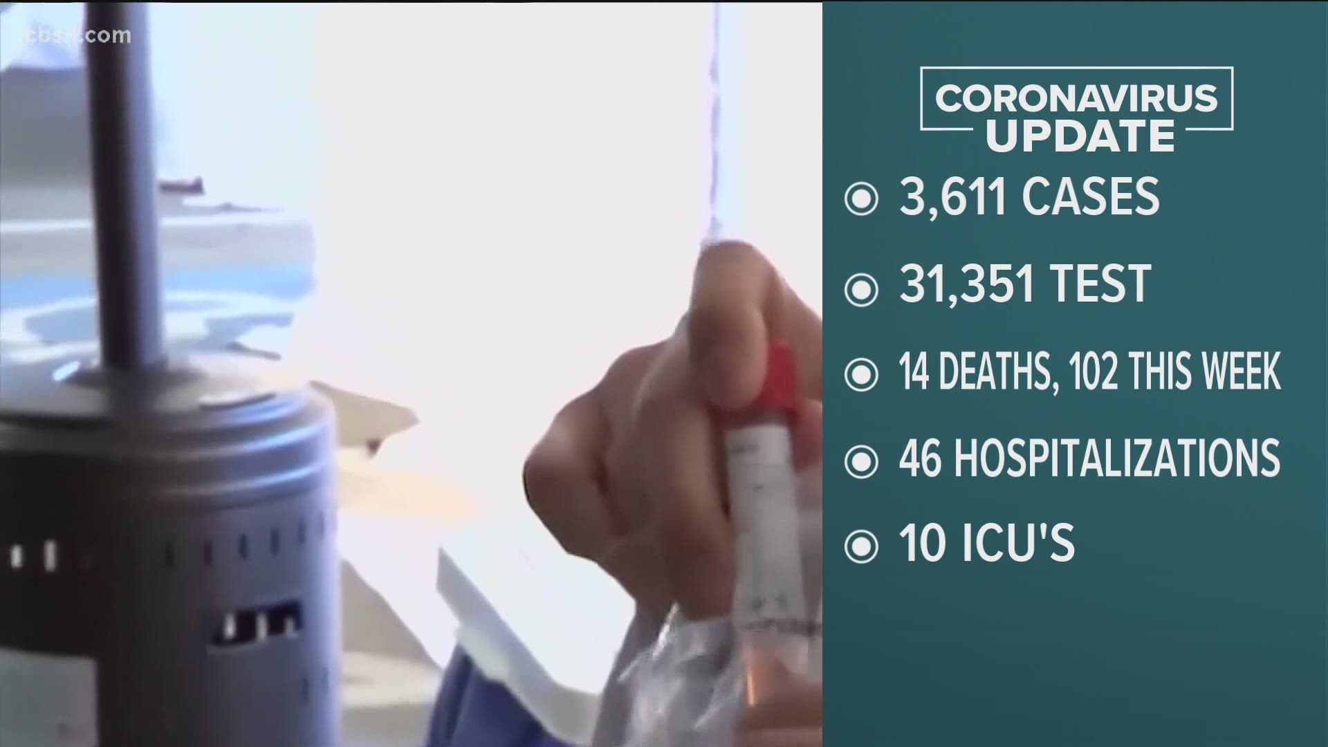 The recent surge in COVID-19 cases across San Diego County is testing local health care professionals like never before with hospital ICU's at or near capacity.