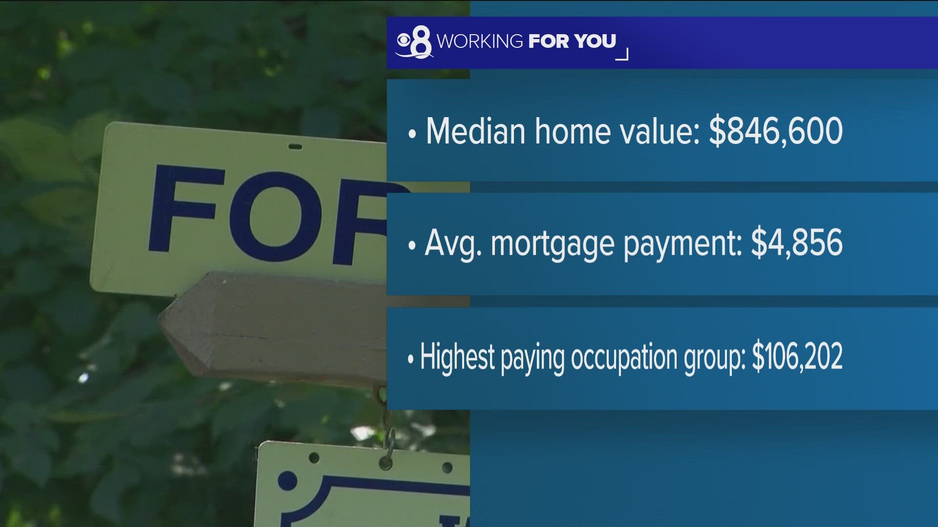 San Diego was named the #3 city when it comes to affordable housing for the highest-paying occupations.