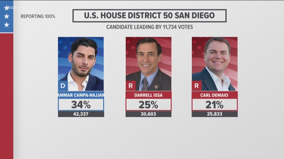 What's next for the race for the 50th Congressional District | cbs8.com