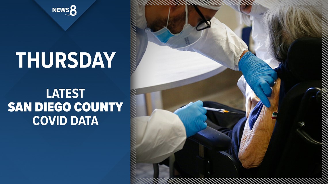 San Diego County reports 1,113 COVID19 cases, 51 deaths