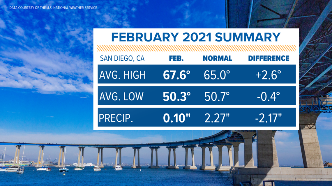 Feb rainfall was more than 2 inches below normal in San Diego